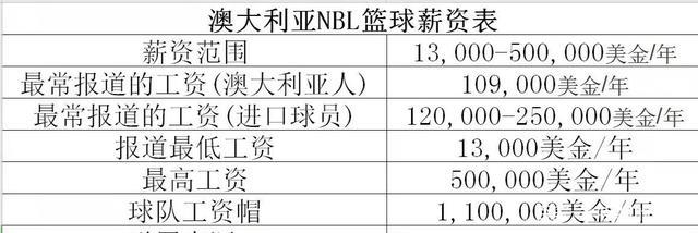 中国nbl联赛工资一般多少